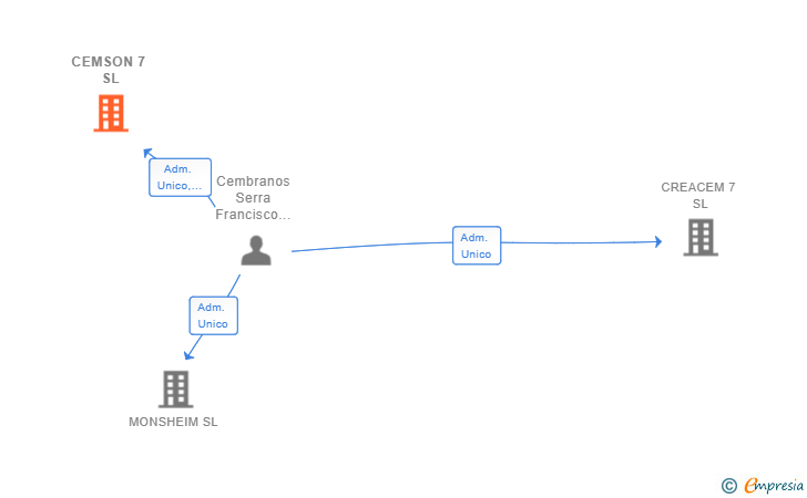Vinculaciones societarias de CEMSON 7 SL