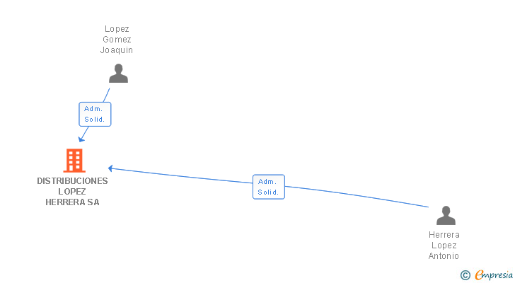 Vinculaciones societarias de DISTRIBUCIONES LOPEZ HERRERA SA