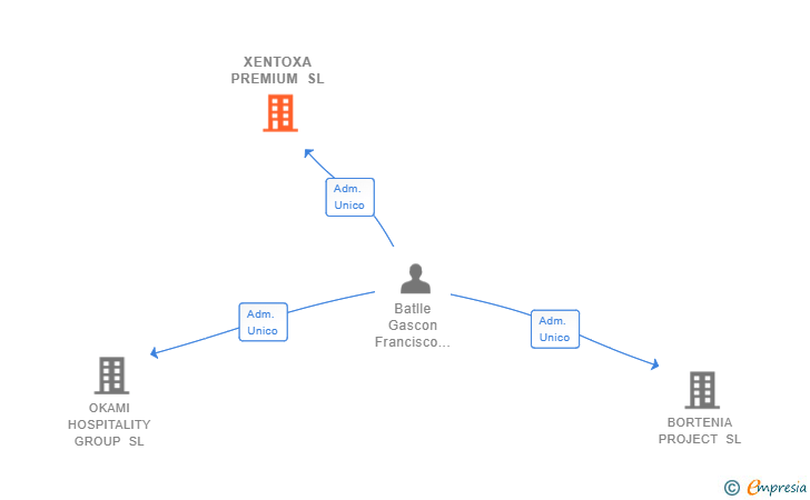 Vinculaciones societarias de XENTOXA PREMIUM SL