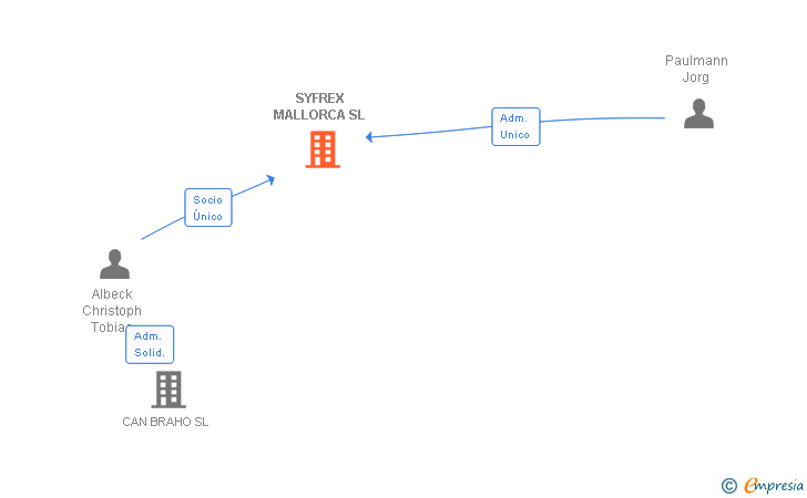 Vinculaciones societarias de SYFREX MALLORCA SL