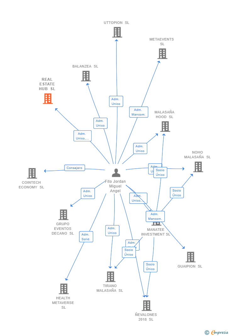 Vinculaciones societarias de REAL ESTATE HUB SL