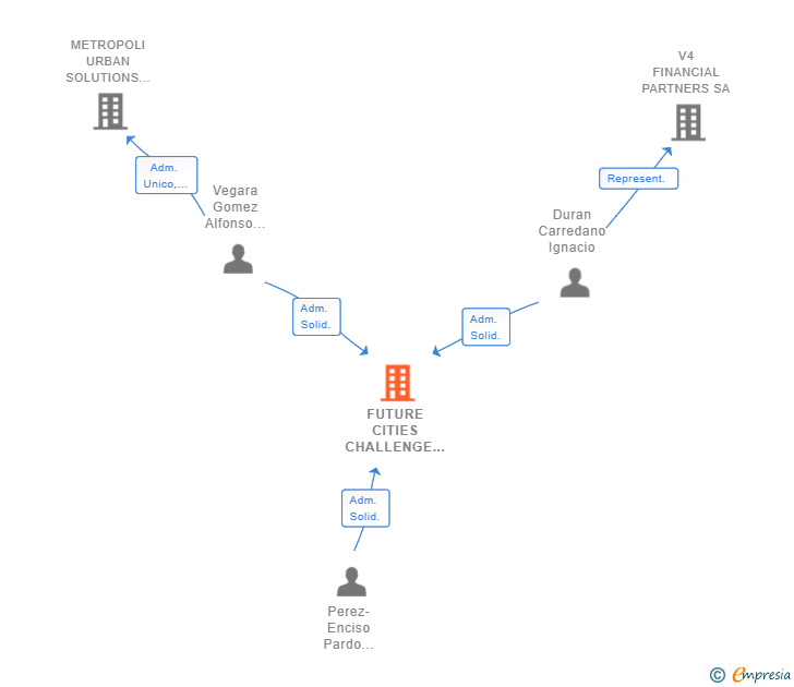 Vinculaciones societarias de FUTURE CITIES CHALLENGE SL
