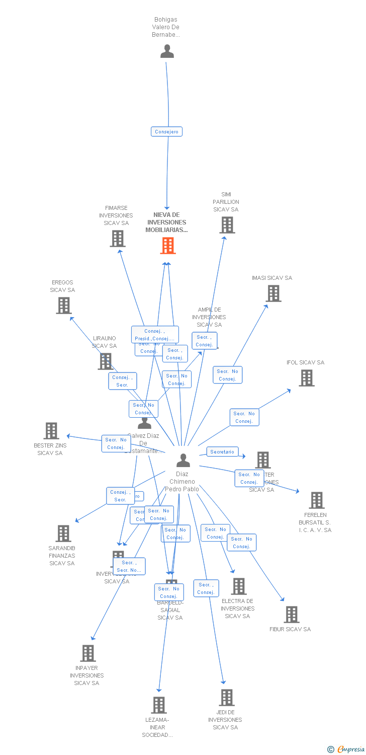 Vinculaciones societarias de NIEVA DE INVERSIONES MOBILIARIAS SICAV SA