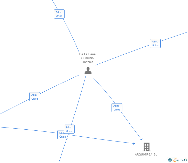 Vinculaciones societarias de GUMUZIO CAPITAL SL
