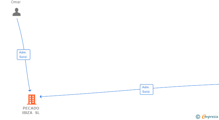 Vinculaciones societarias de PECADO IBIZA SL
