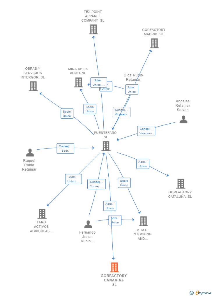 Vinculaciones societarias de GORFACTORY CANARIAS SL