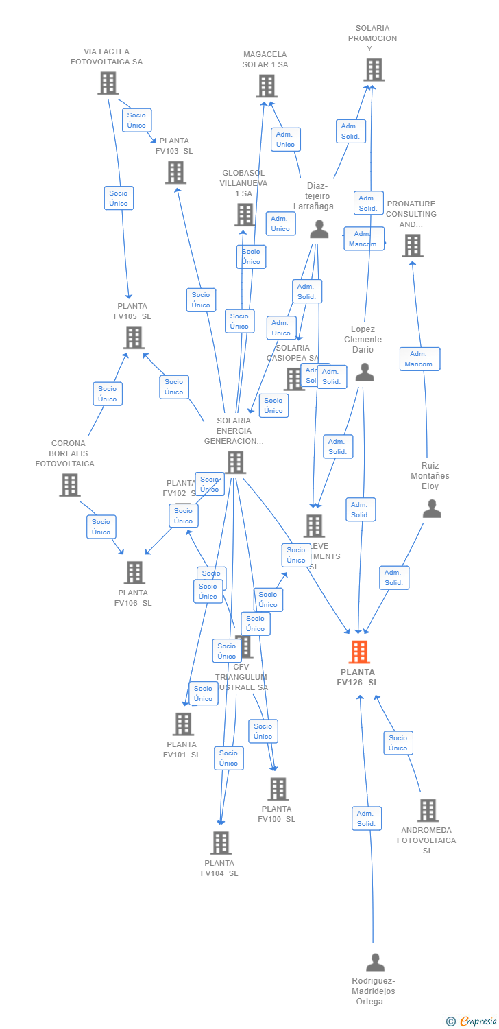 Vinculaciones societarias de PLANTA FV126 SL