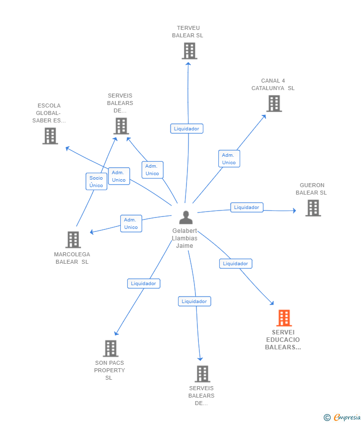 Vinculaciones societarias de SERVEI EDUCACIO BALEARS SL 