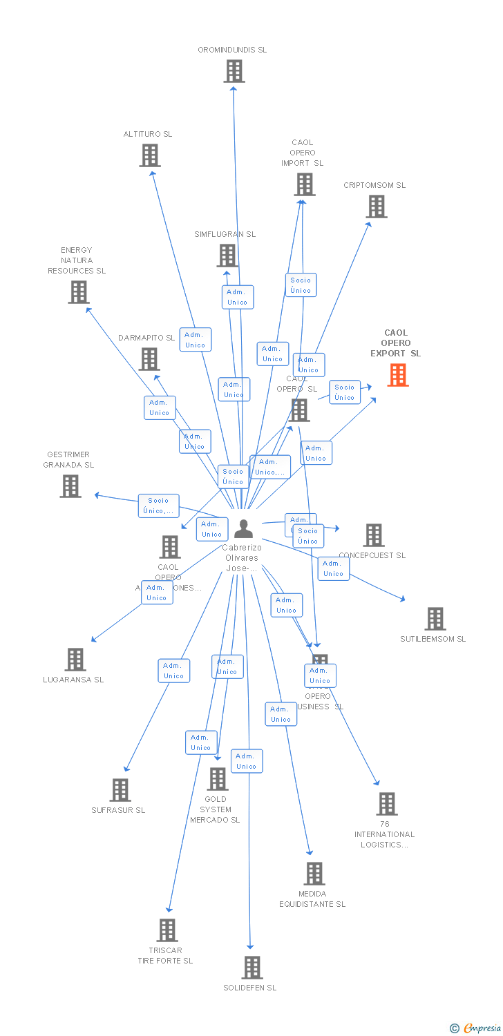Vinculaciones societarias de CAOL OPERO EXPORT SL