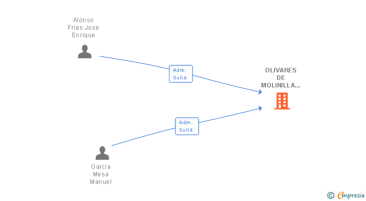 Vinculaciones societarias de OLIVARES DE MOLINILLA SL