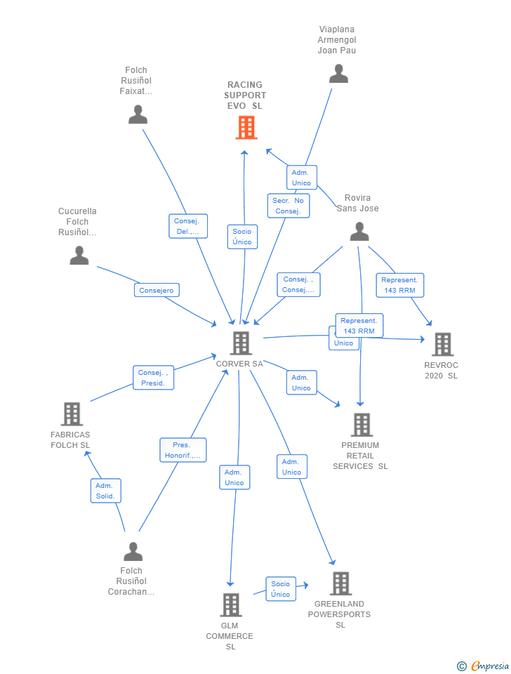 Vinculaciones societarias de RACING SUPPORT EVO SL
