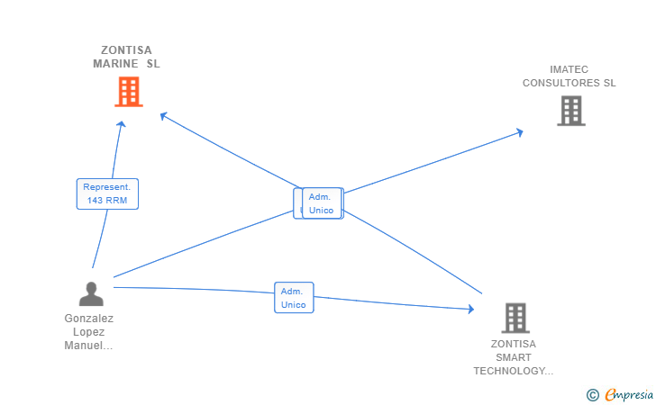 Vinculaciones societarias de ZONTISA MARINE SL