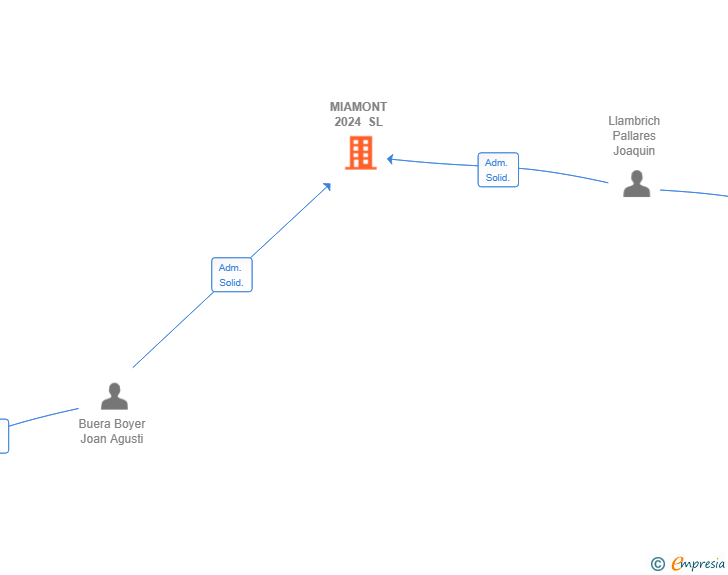 Vinculaciones societarias de MIAMONT 2024 SL