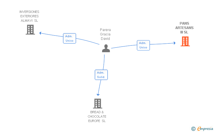 Vinculaciones societarias de PANS ARTESANS III SL