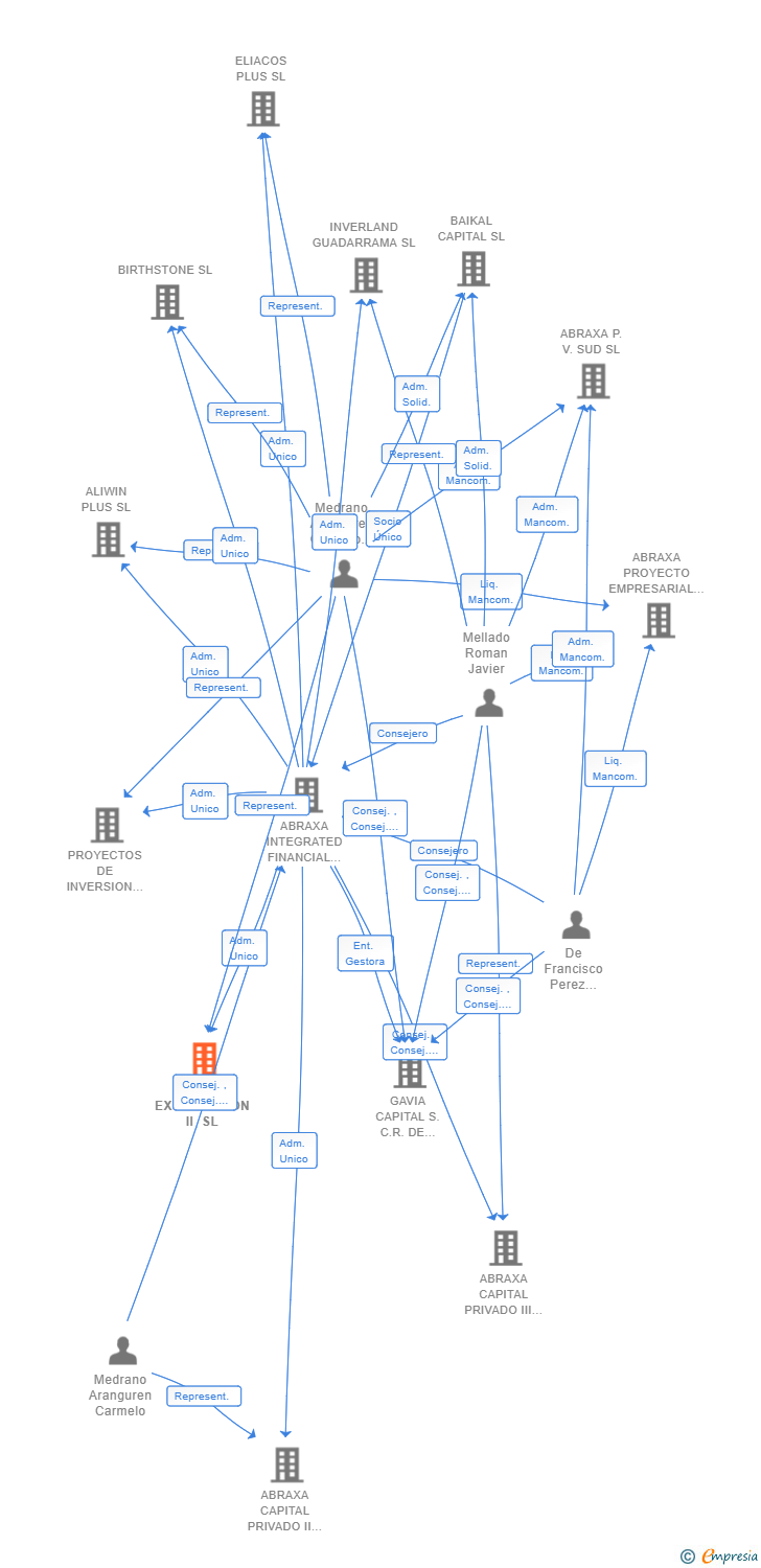 Vinculaciones societarias de ABRAXA EXPLOTACION II SL