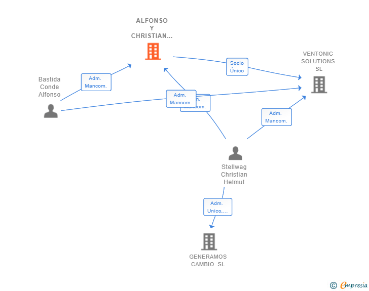 Vinculaciones societarias de ALFONSO Y CHRISTIAN SL