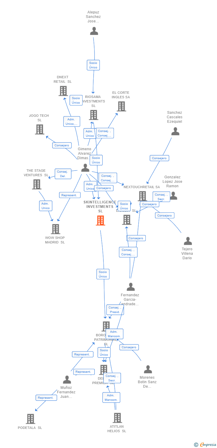 Vinculaciones societarias de SKINTELLIGENCE INVESTMENTS SL