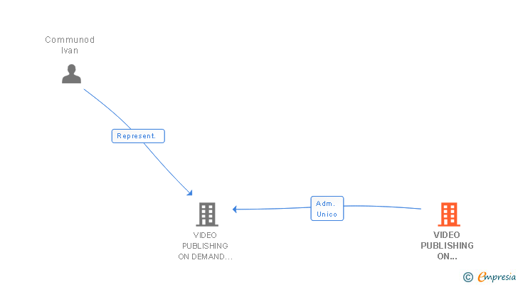 Vinculaciones societarias de VIDEO PUBLISHING ON DEMAND SA