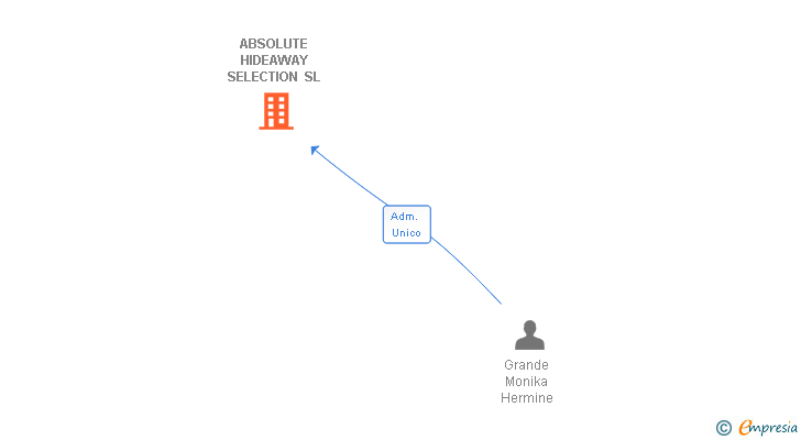 Vinculaciones societarias de ABSOLUTE HIDEAWAY SELECTION SL