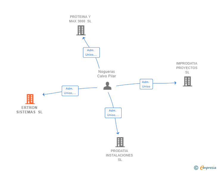 Vinculaciones societarias de ERTRON SISTEMAS SL