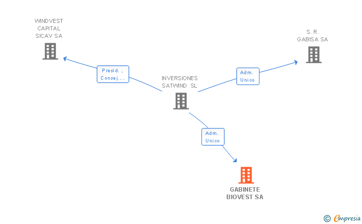 Vinculaciones societarias de GABINETE BIOVEST SA