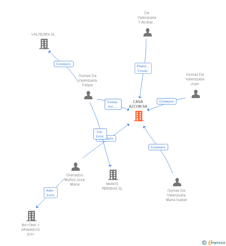 Vinculaciones societarias de CASA AZCON SA