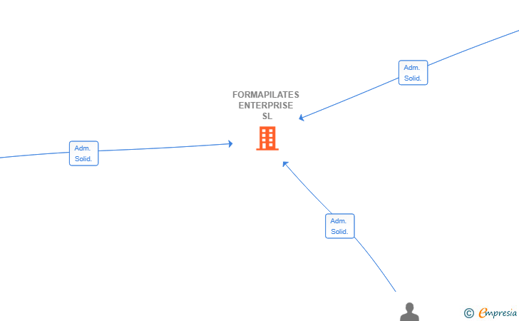 Vinculaciones societarias de FORMAPILATES ENTERPRISE SL