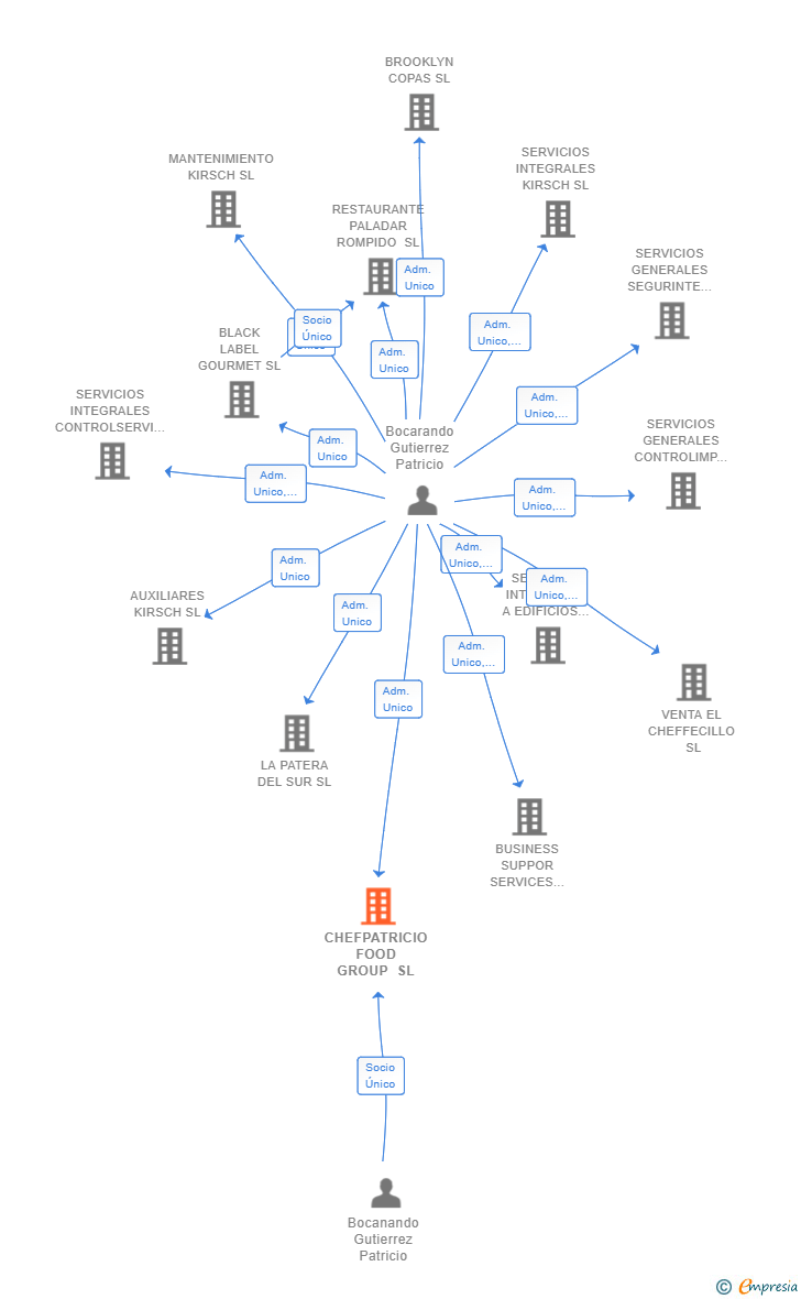 Vinculaciones societarias de CHEFPATRICIO FOOD GROUP SL