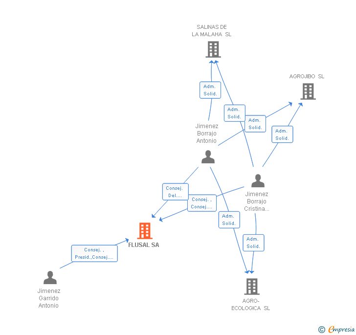 Vinculaciones societarias de FLUSAL SA