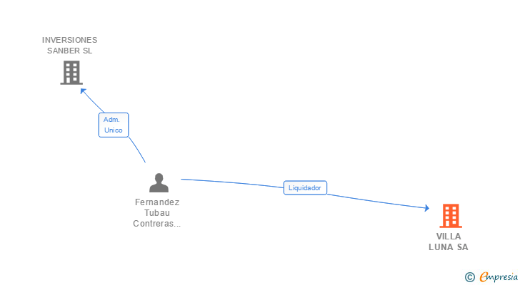 Vinculaciones societarias de VILLA LUNA SA