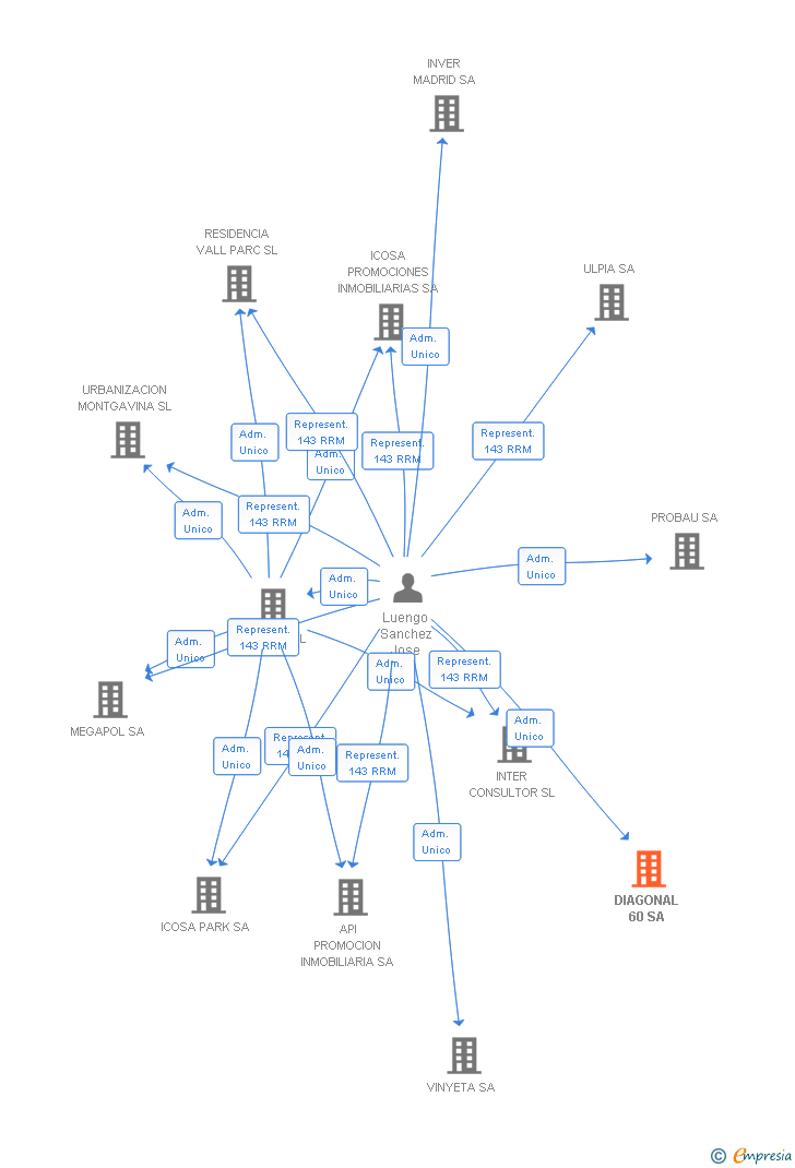 Vinculaciones societarias de DIAGONAL 60 SA