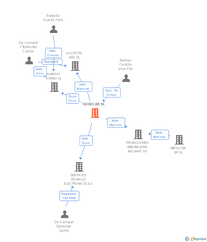 Vinculaciones societarias de SODECAR SL