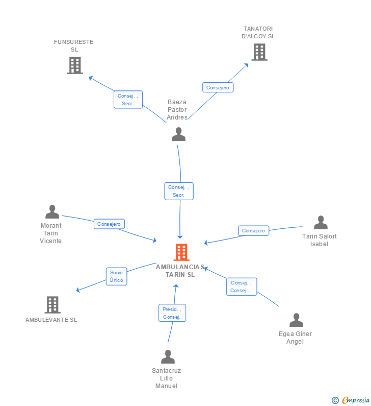 Vinculaciones societarias de AMBULEVANTE SL