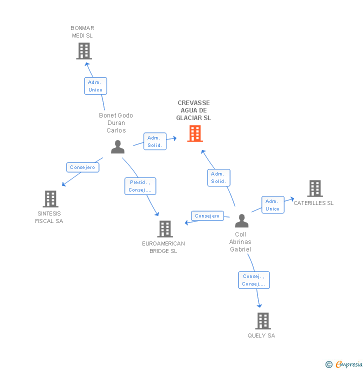 Vinculaciones societarias de CREVASSE AGUA DE GLACIAR SL
