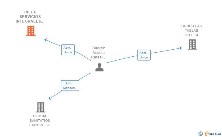 Vinculaciones societarias de INLEX SERVICIOS INTEGRALES SL