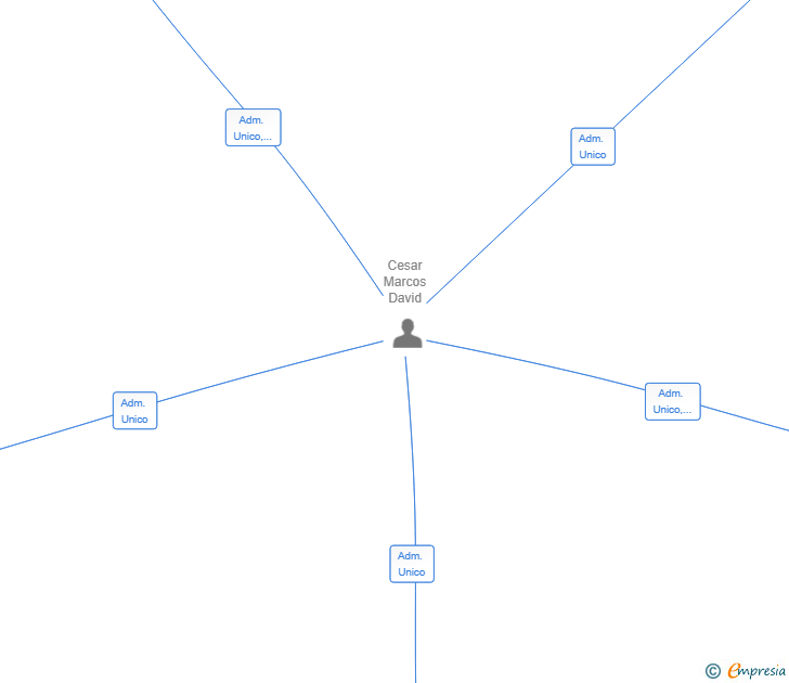 Vinculaciones societarias de CLM ASOCIADOS LANZAROTE 2025 SL