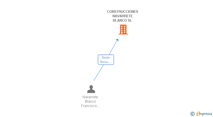 Vinculaciones societarias de CONSTRUCCIONES NAVARRETE BLANCO SL