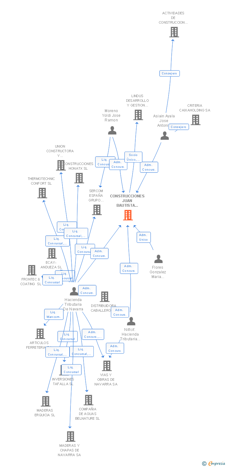 Vinculaciones societarias de CONSTRUCCIONES JUAN BAUTISTA FLORES SA