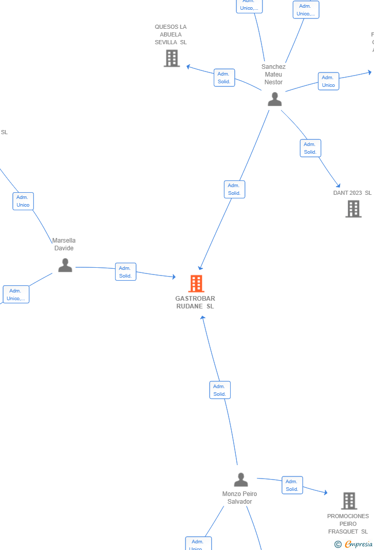 Vinculaciones societarias de GASTROBAR RUDANE SL