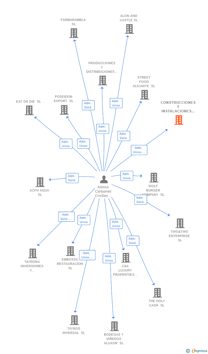 Vinculaciones societarias de CONSTRUCCIONES Y INSTALACIONES CAC SL
