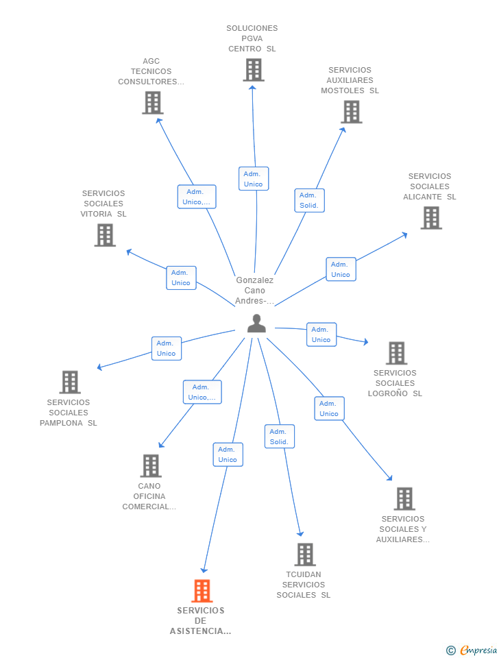 Vinculaciones societarias de SERVICIOS DE ASISTENCIA PROFESIONAL DE ALCOBENDAS SL