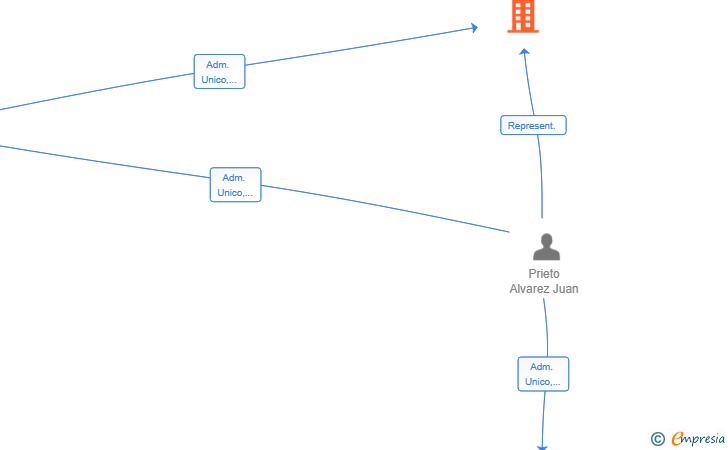 Vinculaciones societarias de HOOMILIKE MERLU PROPERTIES SL