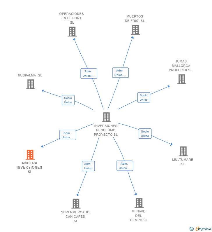 Vinculaciones societarias de ANDERA INVERSIONES SL
