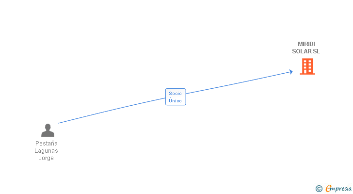 Vinculaciones societarias de MIRIDI SOLAR SL
