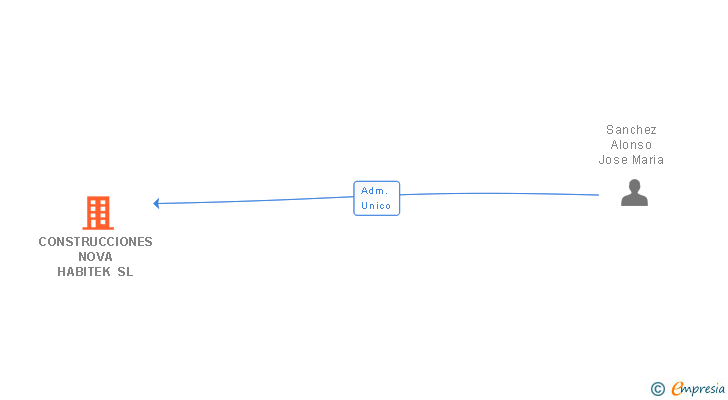 Vinculaciones societarias de CONSTRUCCIONES NOVA HABITEK SL