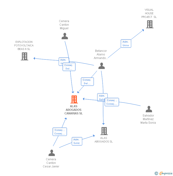 Vinculaciones societarias de ALAS ABOGADOS CANARIAS SL