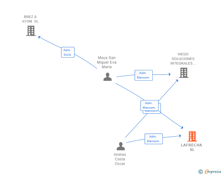 Vinculaciones societarias de LAFRECHA SL