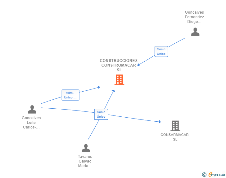 Vinculaciones societarias de CONSTRUCCIONES CONSTROMACAR SL