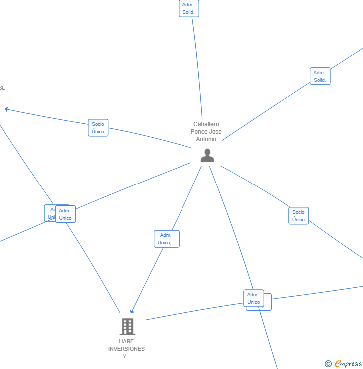 Vinculaciones societarias de LA MASCARETA TOMARES SL