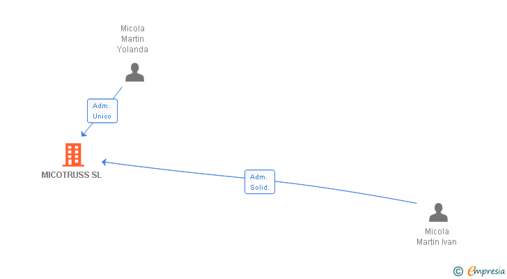 Vinculaciones societarias de MICOTRUSS SL